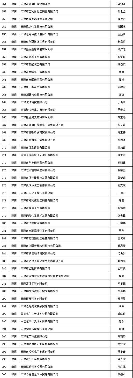 天津推出危化品安全生产承诺制 2606家危险化学品生产经营企业签署承诺书