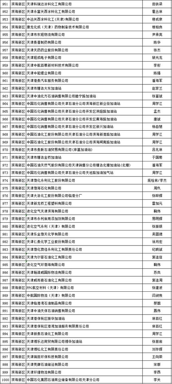 天津推出危化品安全生产承诺制 2606家危险化学品生产经营企业签署承诺书