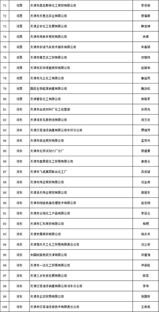 天津推出危化品安全生产承诺制 2606家危险化学品生产经营企业签署承诺书