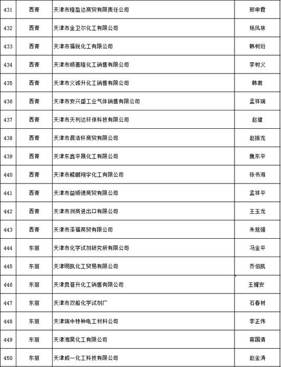 天津推出危化品安全生产承诺制 2606家危险化学品生产经营企业签署承诺书