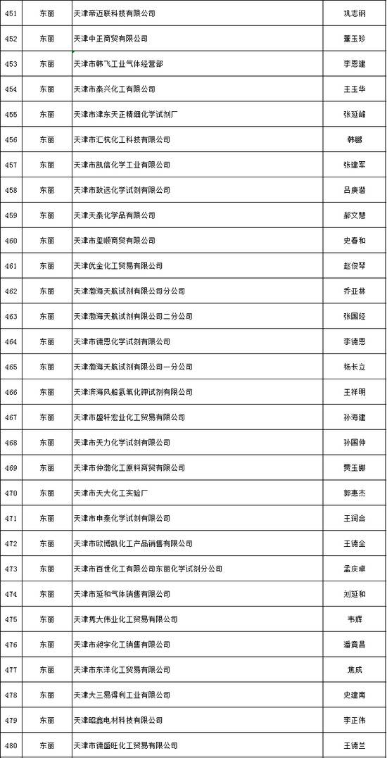 天津推出危化品安全生产承诺制 2606家危险化学品生产经营企业签署承诺书