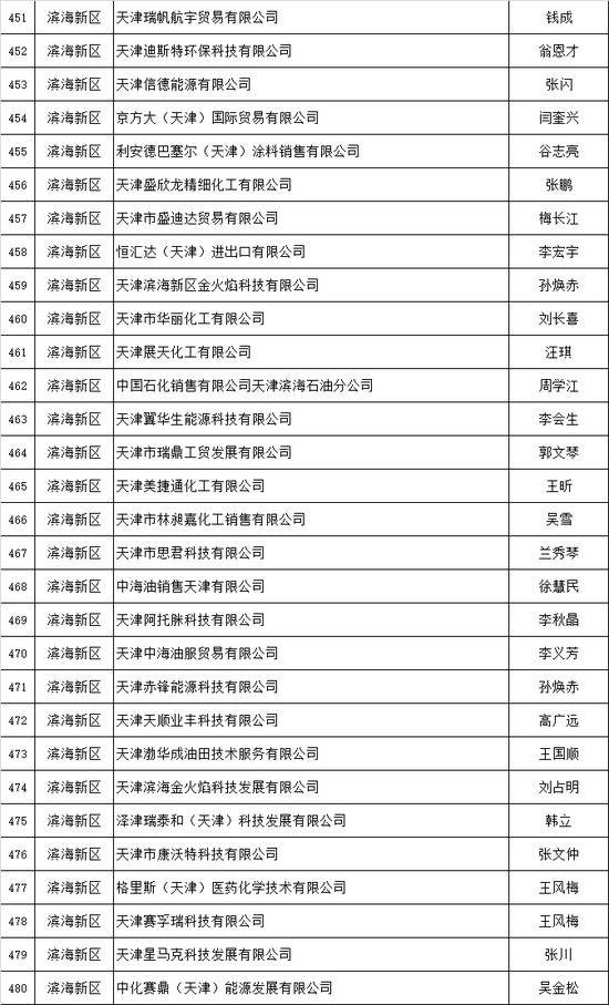 天津推出危化品安全生产承诺制 2606家危险化学品生产经营企业签署承诺书