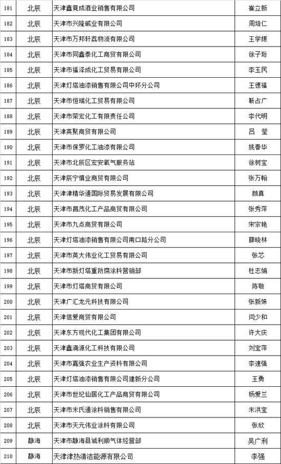 天津推出危化品安全生产承诺制 2606家危险化学品生产经营企业签署承诺书