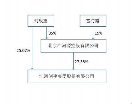 江河集团接连卖资产评级机构称其短期偿债压力大、负债降30亿