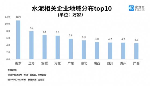 “中国神泥”横空出世背后：水泥相关企业上半年新增12.8万家