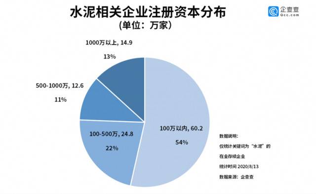 “中国神泥”横空出世背后：水泥相关企业上半年新增12.8万家