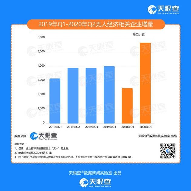 我国二季度新增无人经济相关企业超过5,600家 同比增长45.2%