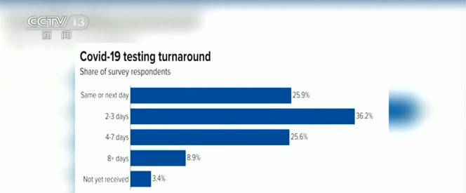 美媒：出结果太慢 四成检测毫无意义