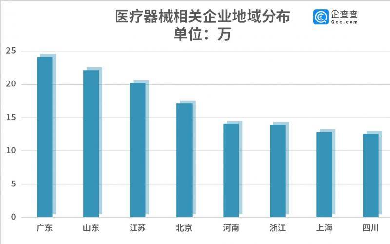 医疗器械注册人制初见成效：相关企业上半年新增29.87万家