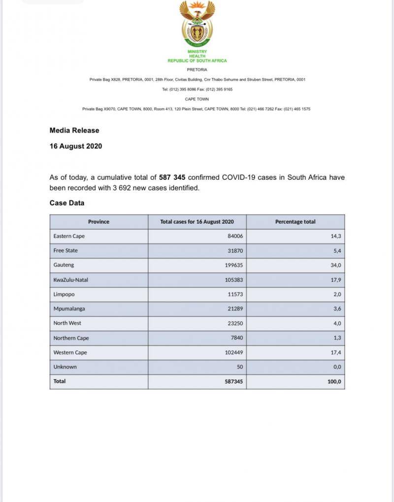 南非新增3692例新冠肺炎确诊病例 总人数达587345人