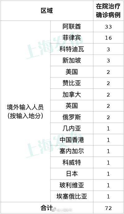 上海16日新增3例境外输入确诊病例