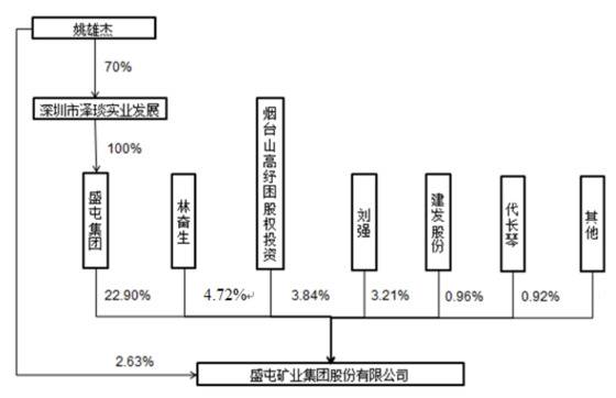 盛屯系退出多家子公司 出售摩根大通期货获利超9983万