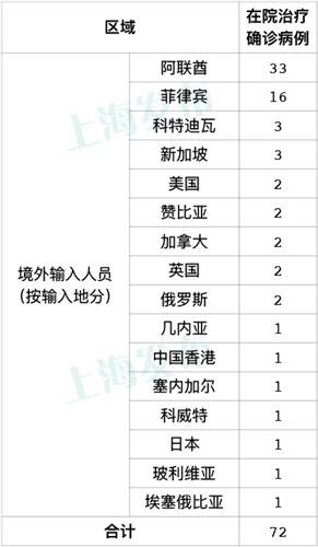 昨天上海无新增本地新冠肺炎确诊病例，新增3例境外输入病例