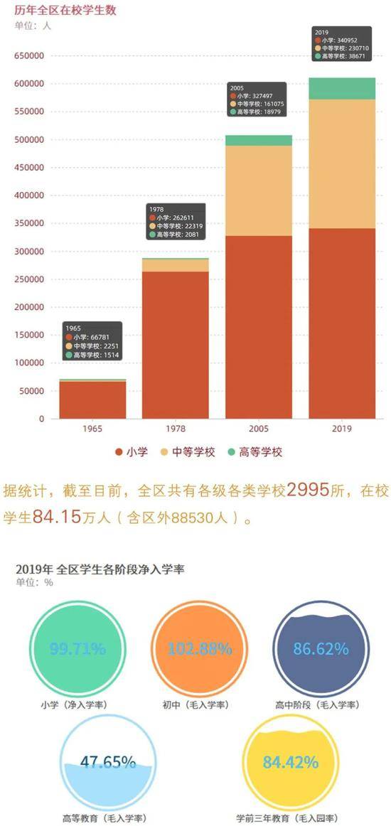 西藏55年教育成绩单：学校2995所，在校生84.15万