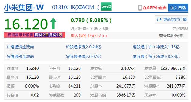 小米获纳入恒生指数成份股 开盘大涨5%