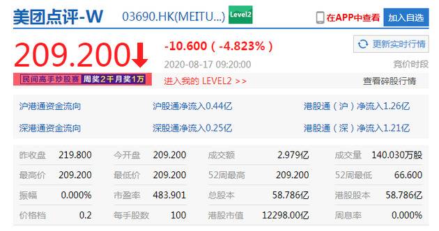 美团点评爆冷未被纳入恒指 开盘跌近5%