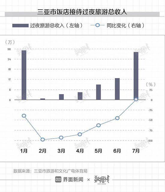 刷这些数据发现 海南旅游真的挤爆了