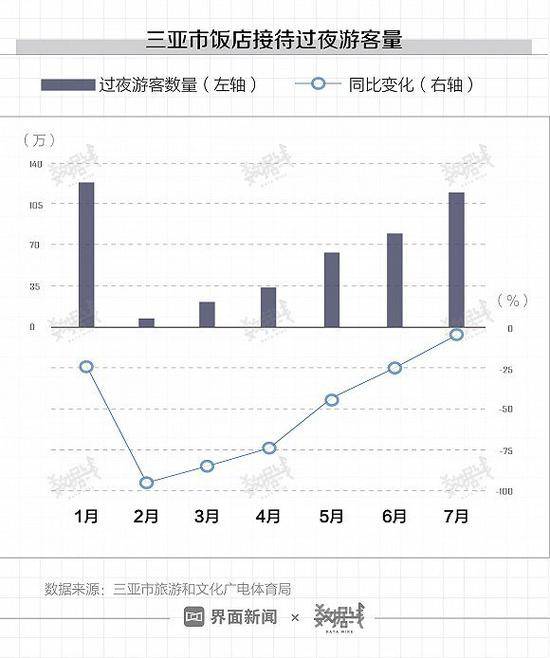 刷这些数据发现 海南旅游真的挤爆了