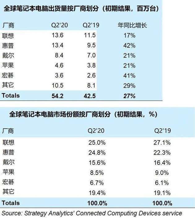 2020年Q2笔记本电脑出货量猛增 联想和惠普占据50%份额