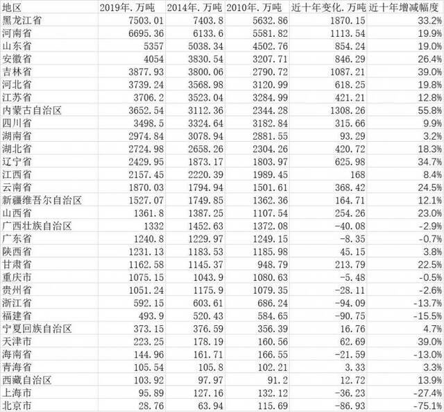 数据来源：第一财经记者根据国家统计局公布数据整理