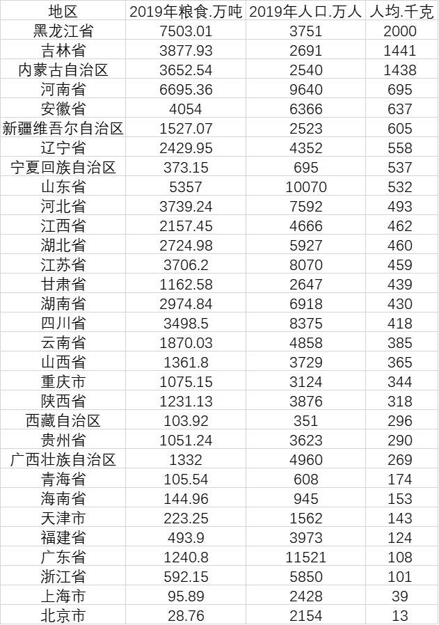 中国粮食地图：黑豫鲁位居前三 