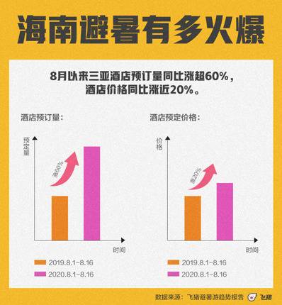 去海南避暑成新宠，飞猪8月三亚酒店预订量同比增长超60%