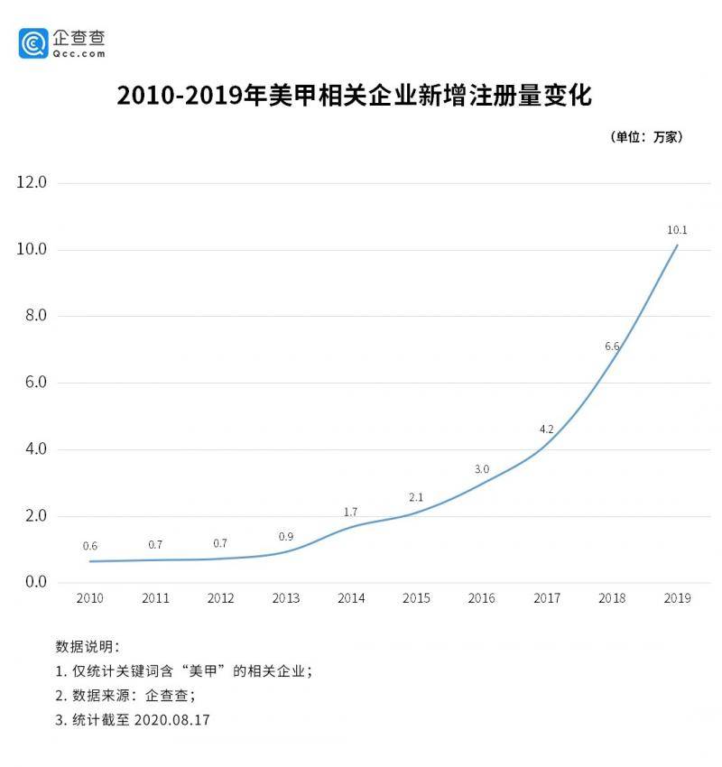 美甲成疫后最旺行业之一:相关企业二季度新增4.3万家