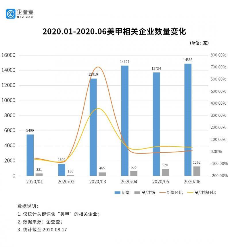 美甲成疫后最旺行业之一:相关企业二季度新增4.3万家