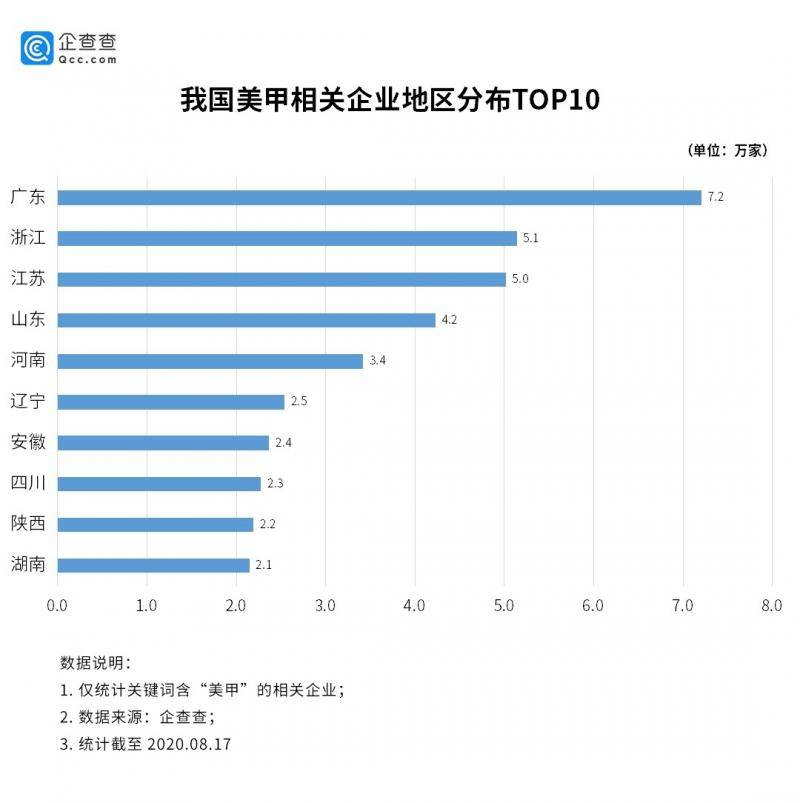 美甲成疫后最旺行业之一:相关企业二季度新增4.3万家