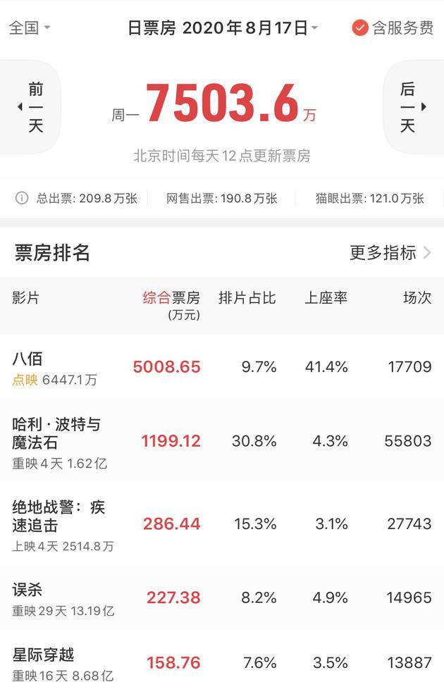 8月17日全国产出票房超7500万