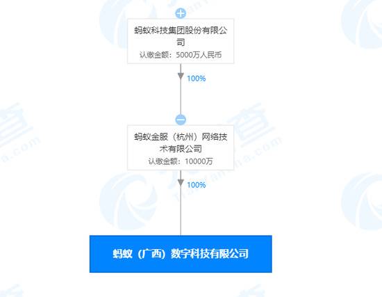 蚂蚁科技集团股份有限公司在广西成立新公司 注册资本1亿