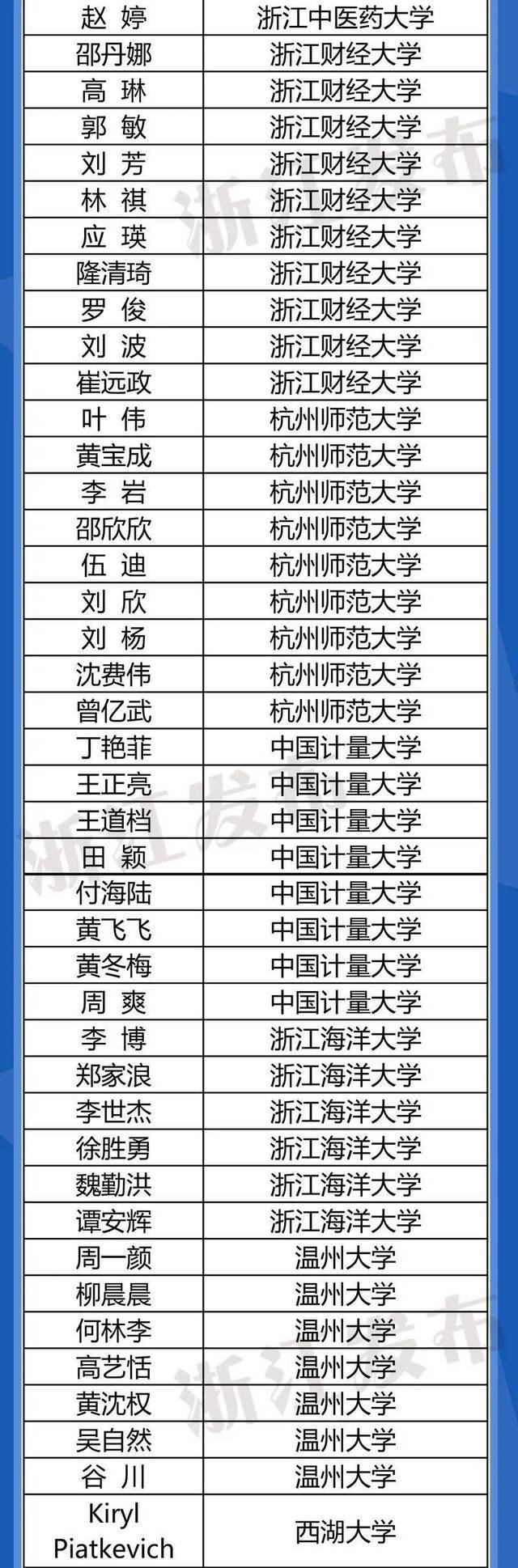 ​723名教师入选首批“浙江省高校领军人才培养计划”培养对象名单，有你熟悉的吗？