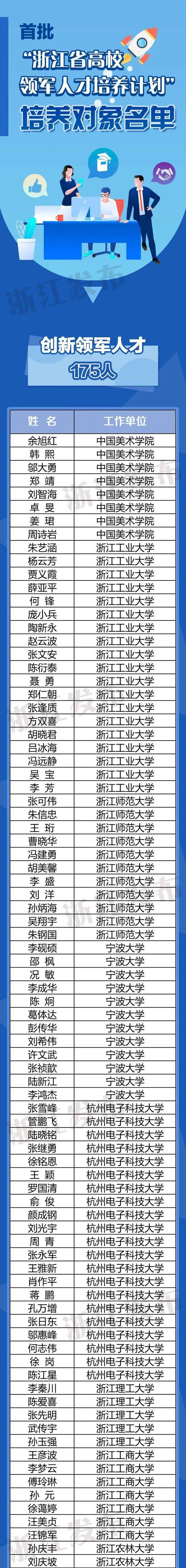 ​723名教师入选首批“浙江省高校领军人才培养计划”培养对象名单，有你熟悉的吗？