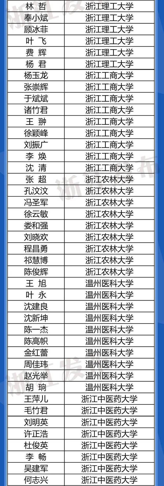 ​723名教师入选首批“浙江省高校领军人才培养计划”培养对象名单，有你熟悉的吗？