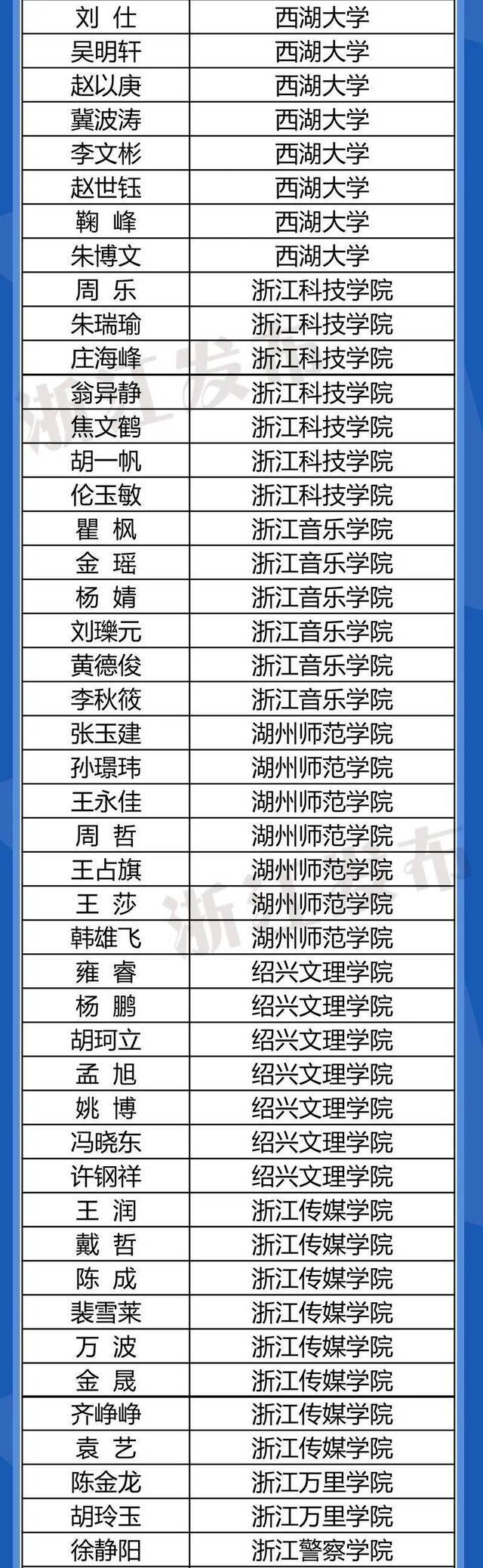 ​723名教师入选首批“浙江省高校领军人才培养计划”培养对象名单，有你熟悉的吗？