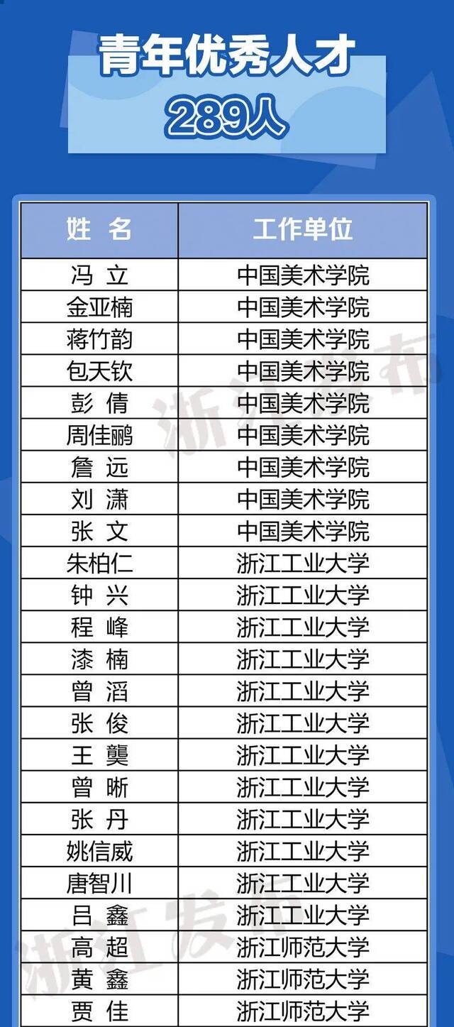 ​723名教师入选首批“浙江省高校领军人才培养计划”培养对象名单，有你熟悉的吗？