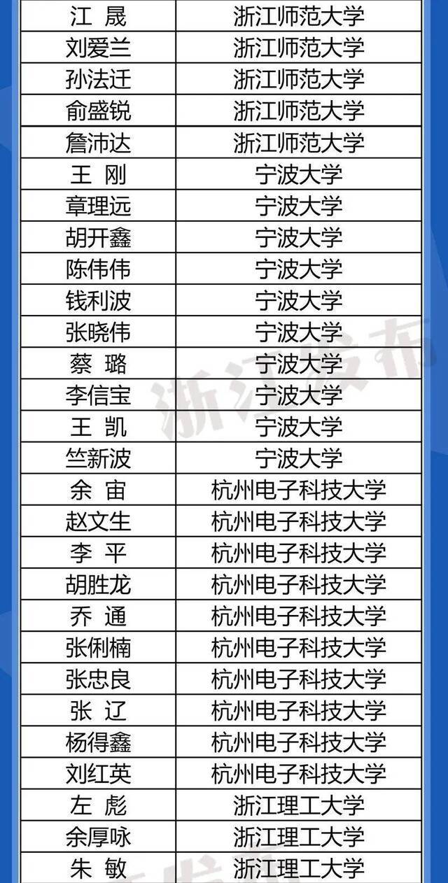 ​723名教师入选首批“浙江省高校领军人才培养计划”培养对象名单，有你熟悉的吗？