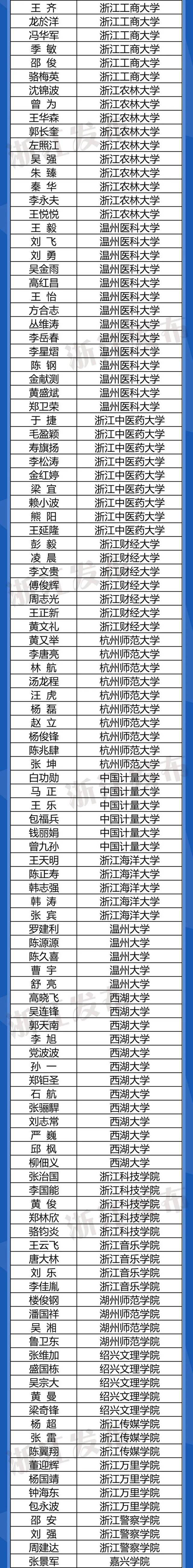 ​723名教师入选首批“浙江省高校领军人才培养计划”培养对象名单，有你熟悉的吗？