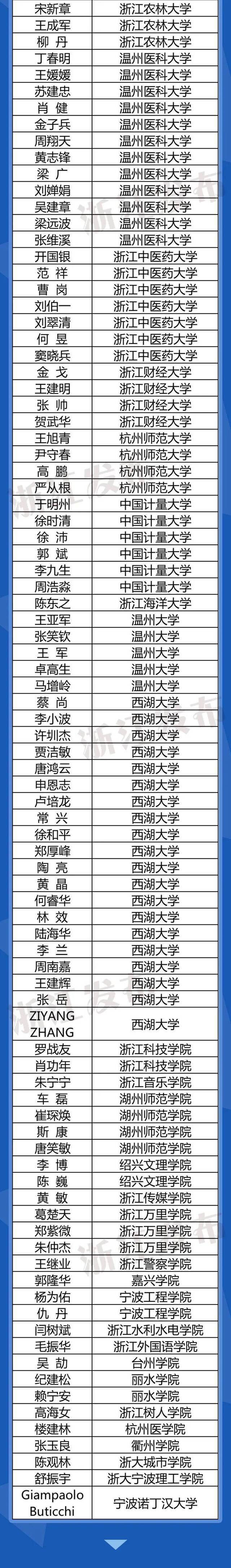 ​723名教师入选首批“浙江省高校领军人才培养计划”培养对象名单，有你熟悉的吗？