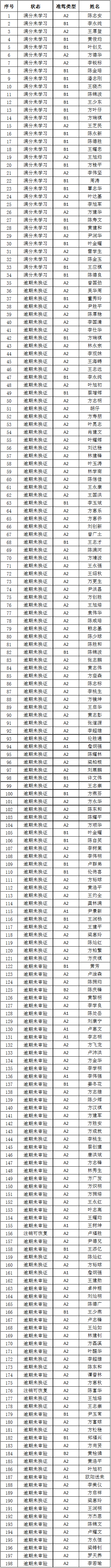 快看！198名司机被东莞交警点名曝光！