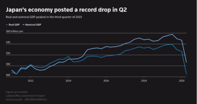 △图表：日本第二季度经济数据创下历史新低。（图片来源：路透社）