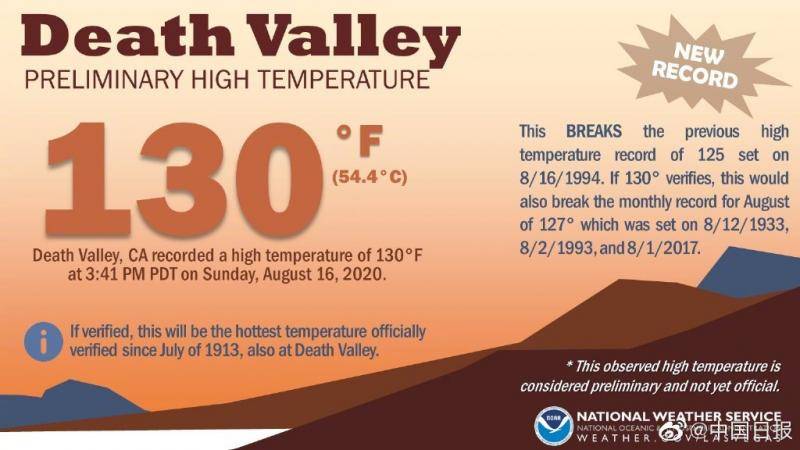 54.4℃！美国死亡谷气温创107年来最高纪录