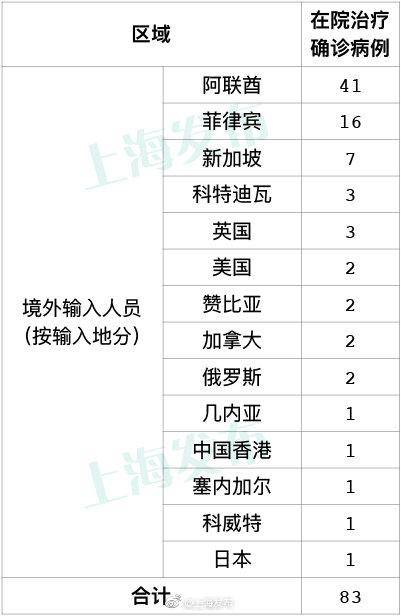 17日上海新增14例境外输入确诊病例