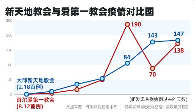 两次教会疫情在发现首例病例后的日新增病例数对比