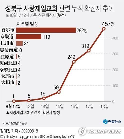 首尔“爱第一”教会累计病例分布（柱状）和变化趋势（折线）图表来源：韩联社