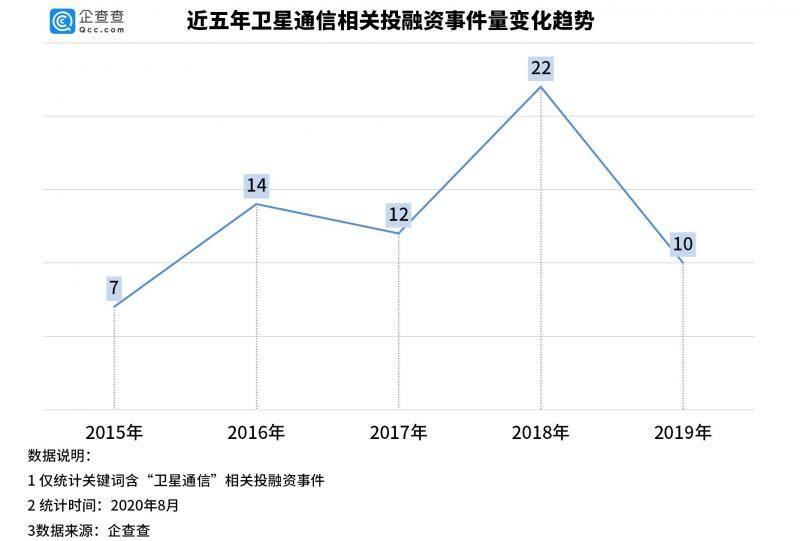 卫星互联网：上半年相关企业新注册1128家，同比增长158%