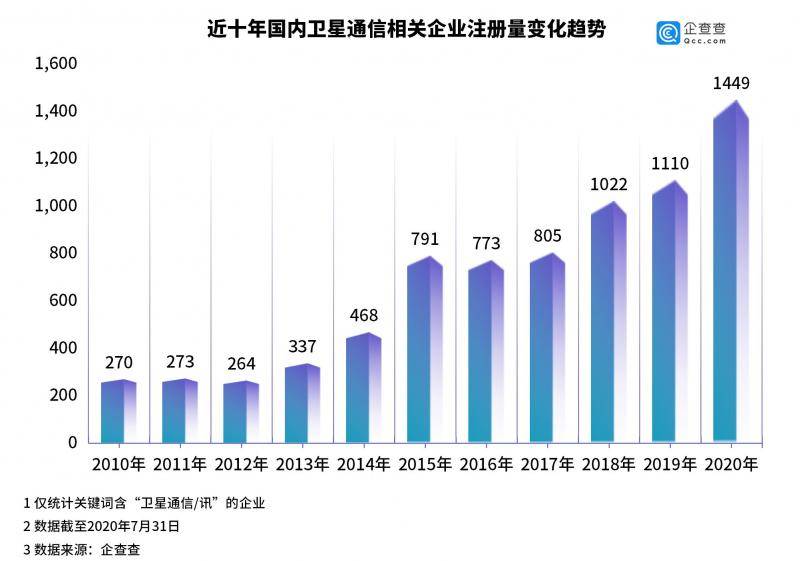 卫星互联网：上半年相关企业新注册1128家，同比增长158%