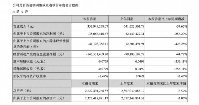 青青稞酒：上半年营收下降34.65%，同比由盈转亏