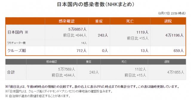 日本新增新冠确诊病例644例 累计56857例