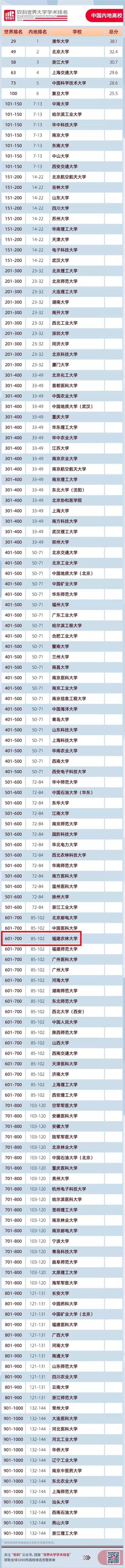 2020软科世界大学学术排名出炉！福建农林大学位列全球601-700名区间